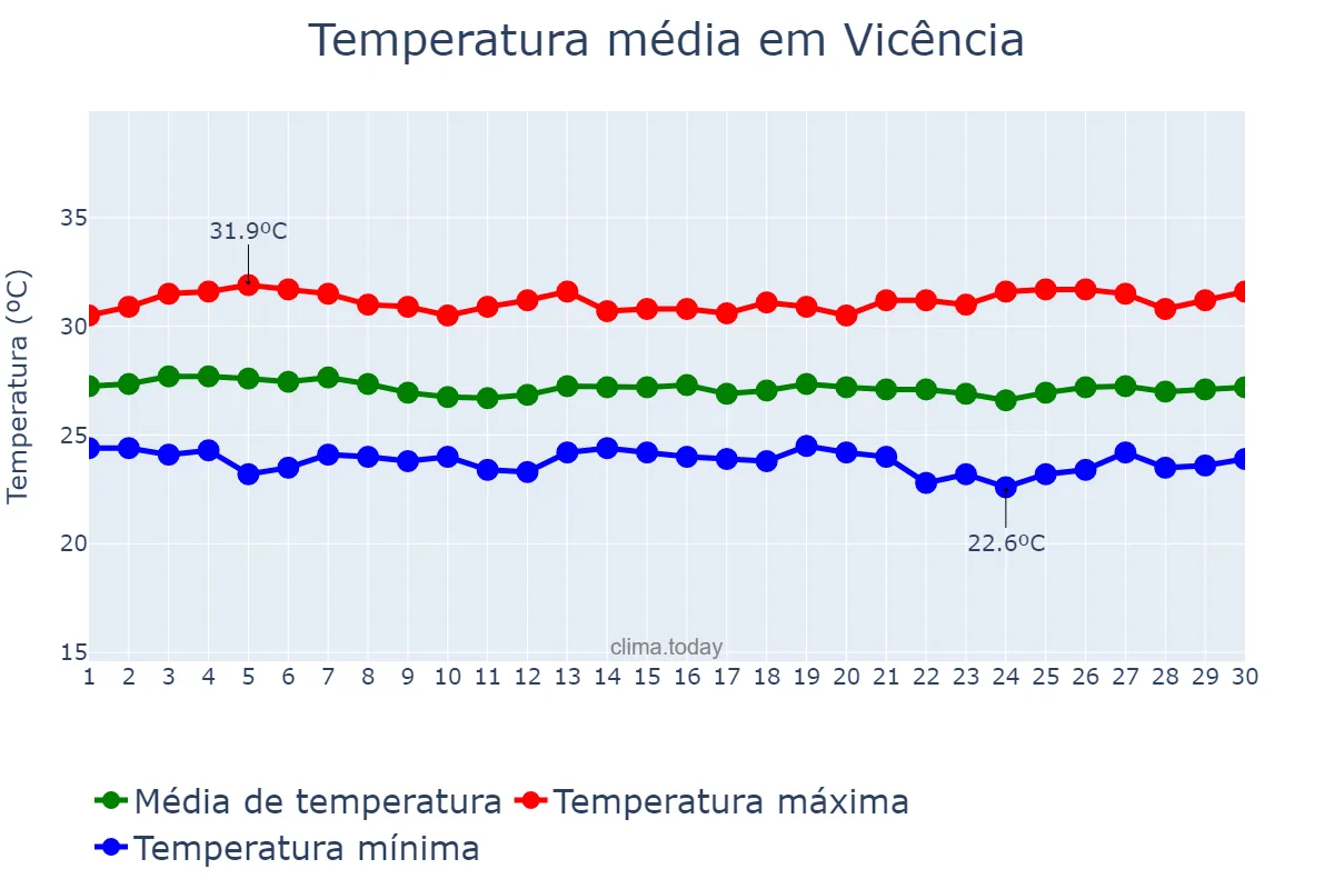 Temperatura em novembro em Vicência, PE, BR