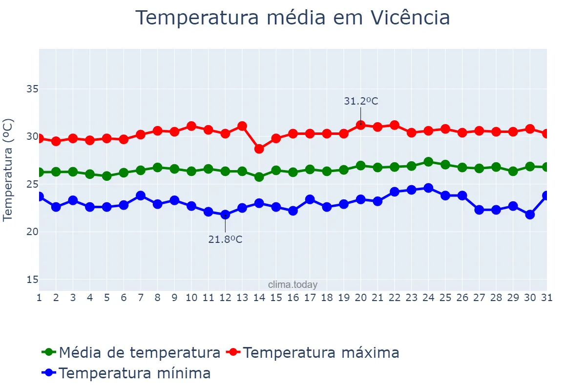 Temperatura em outubro em Vicência, PE, BR