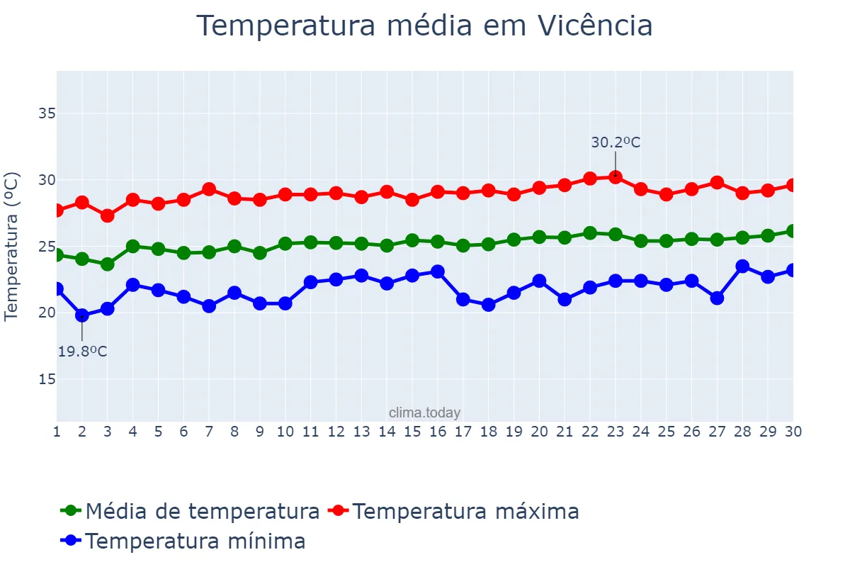 Temperatura em setembro em Vicência, PE, BR