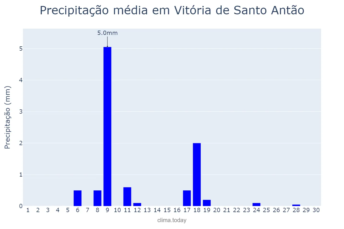 Precipitação em novembro em Vitória de Santo Antão, PE, BR