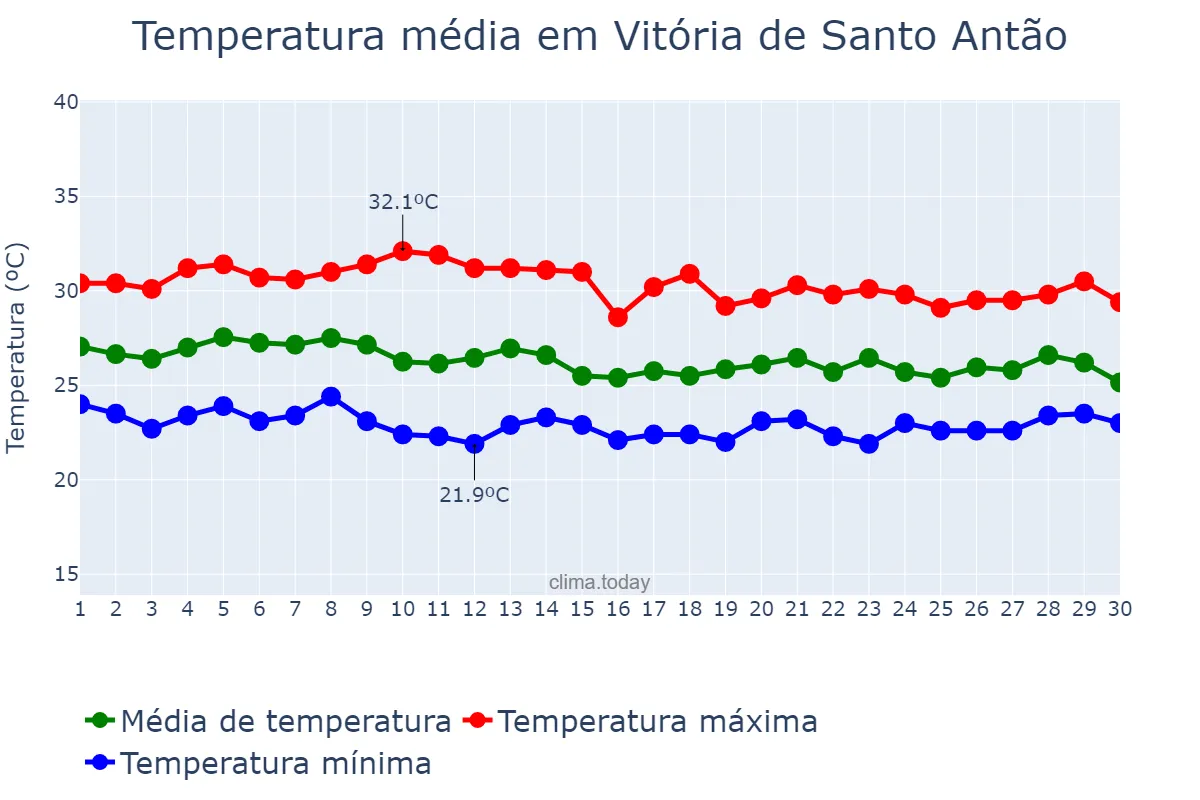 Temperatura em abril em Vitória de Santo Antão, PE, BR