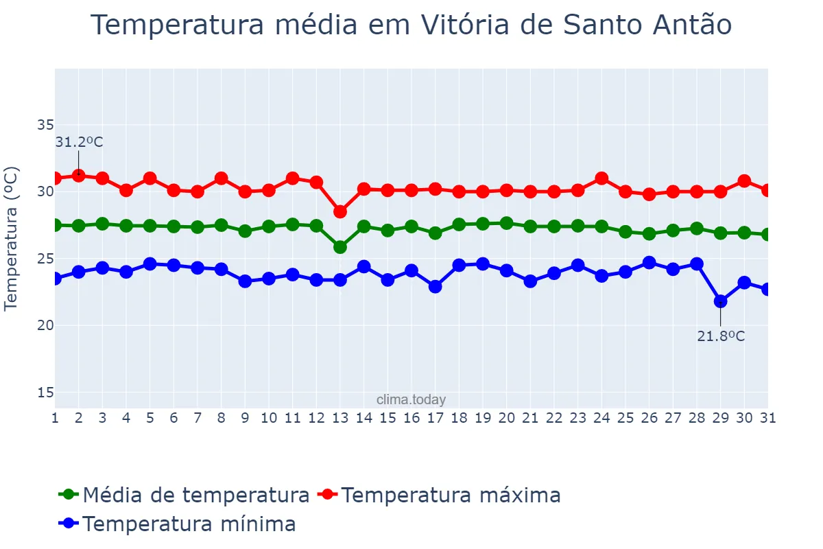 Temperatura em dezembro em Vitória de Santo Antão, PE, BR