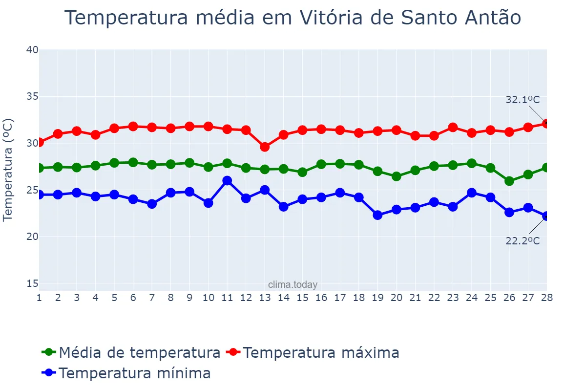 Temperatura em fevereiro em Vitória de Santo Antão, PE, BR