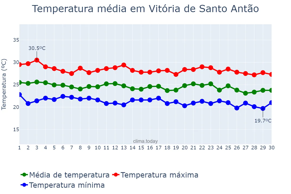 Temperatura em junho em Vitória de Santo Antão, PE, BR