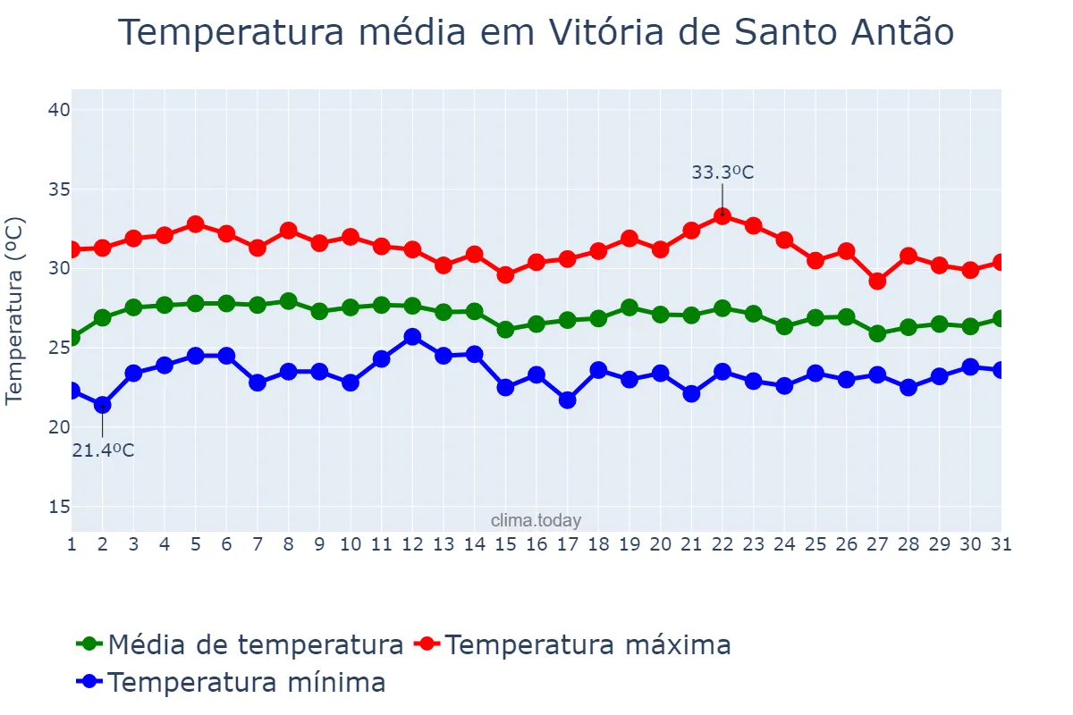 Temperatura em marco em Vitória de Santo Antão, PE, BR