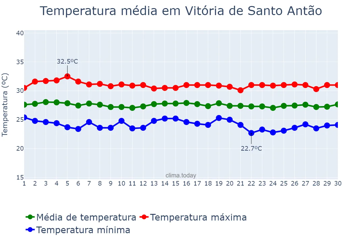 Temperatura em novembro em Vitória de Santo Antão, PE, BR
