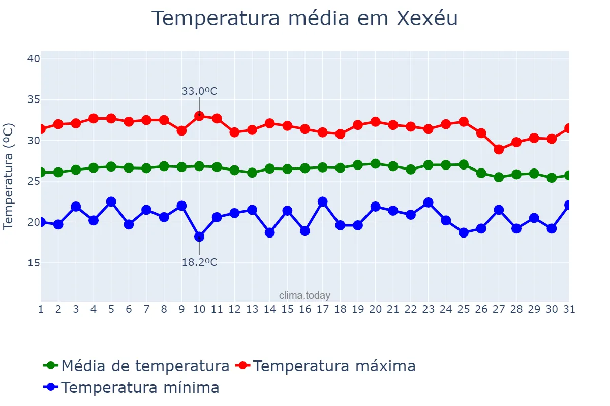 Temperatura em dezembro em Xexéu, PE, BR