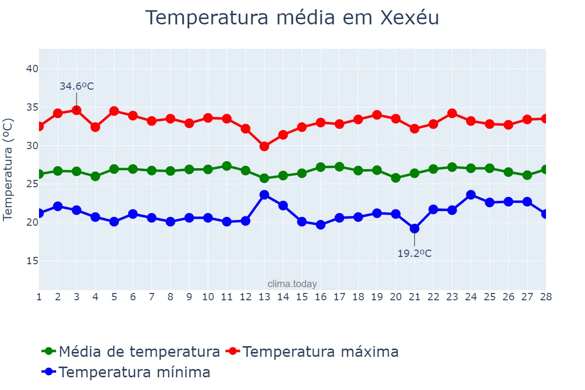 Temperatura em fevereiro em Xexéu, PE, BR