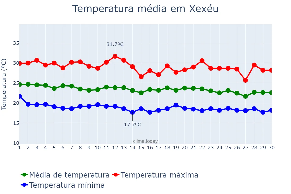 Temperatura em junho em Xexéu, PE, BR