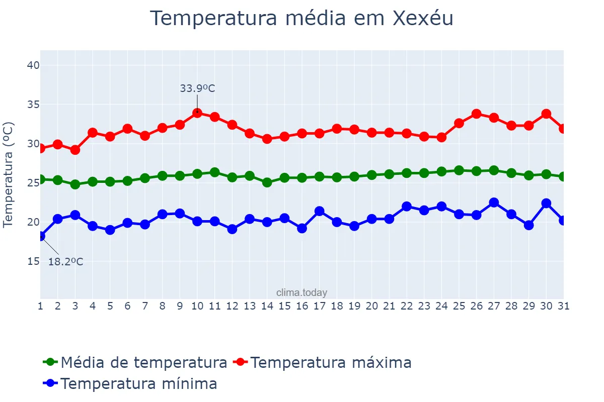 Temperatura em outubro em Xexéu, PE, BR