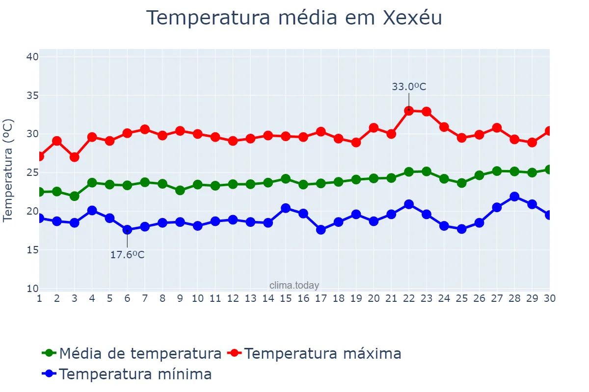 Temperatura em setembro em Xexéu, PE, BR