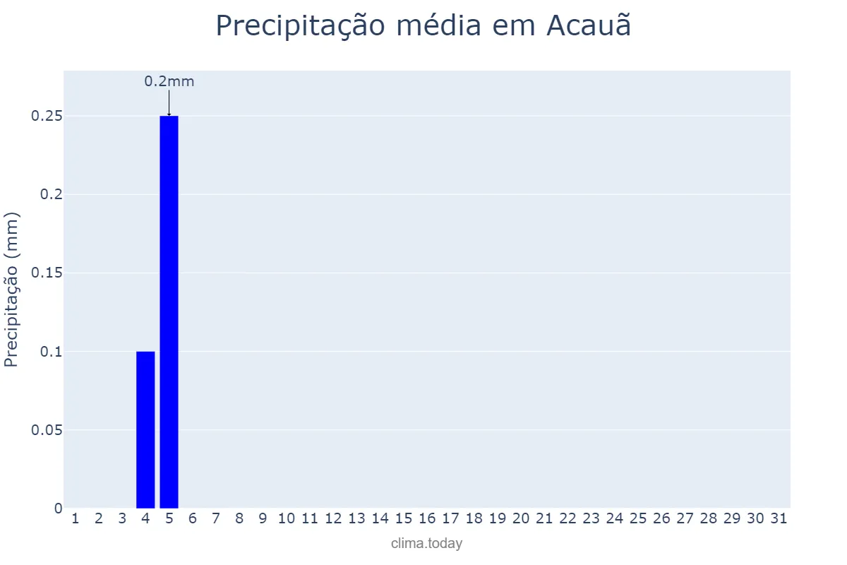 Precipitação em agosto em Acauã, PI, BR