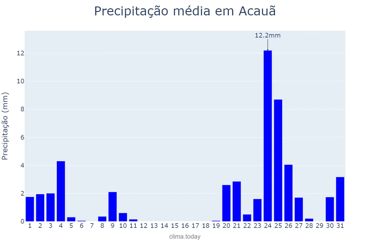 Precipitação em dezembro em Acauã, PI, BR