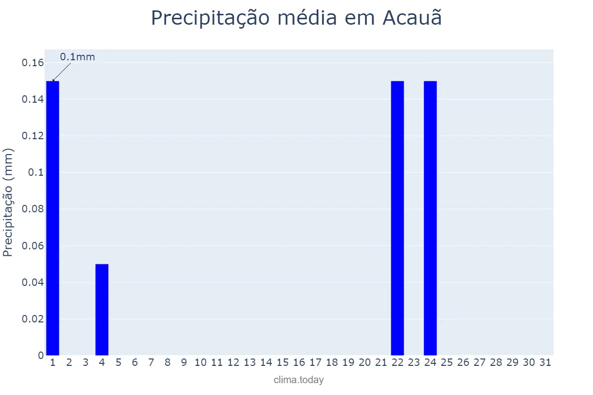 Precipitação em julho em Acauã, PI, BR