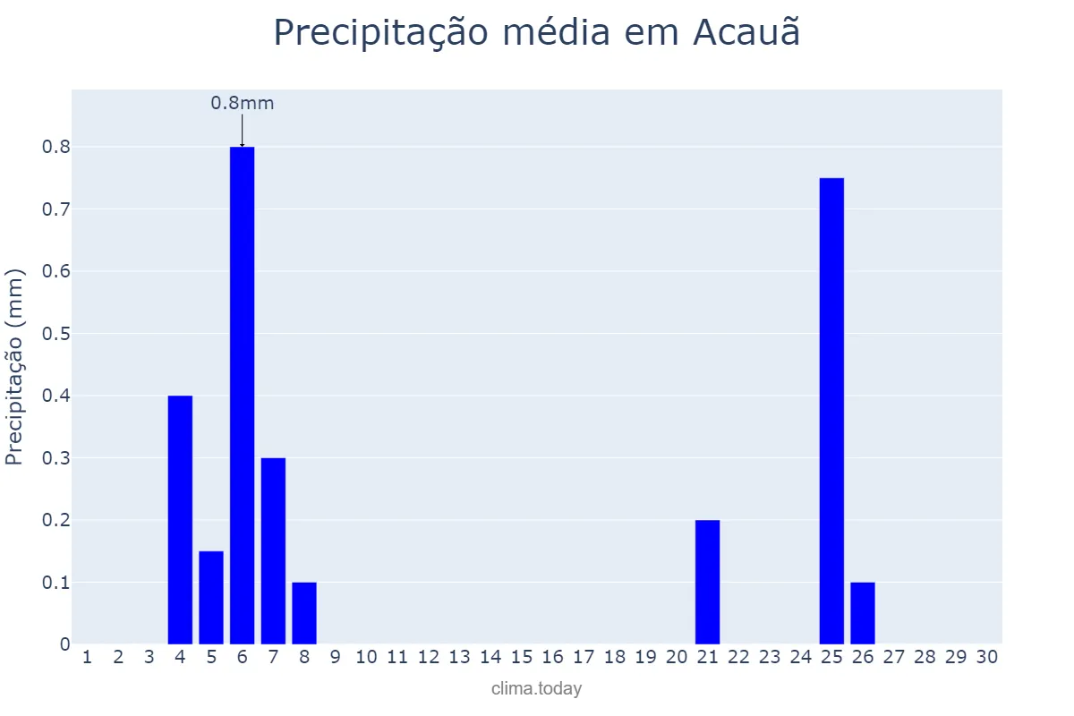 Precipitação em junho em Acauã, PI, BR