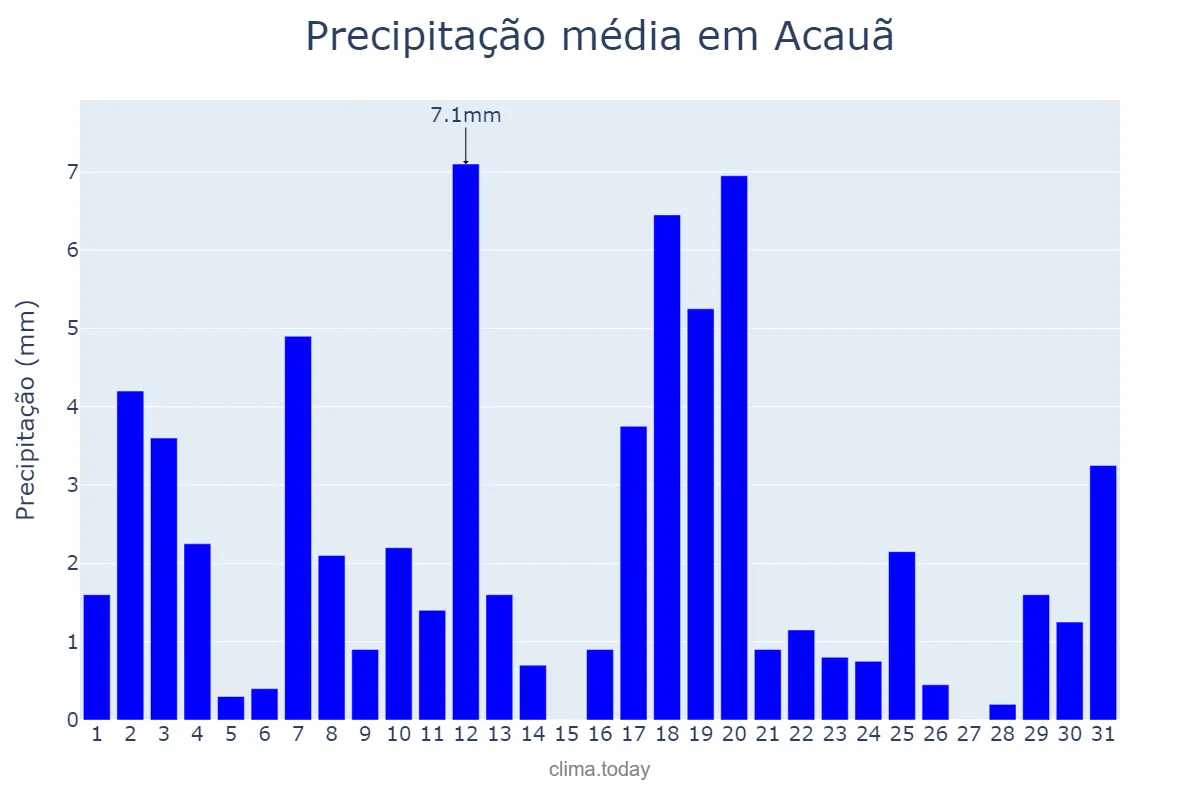 Precipitação em marco em Acauã, PI, BR
