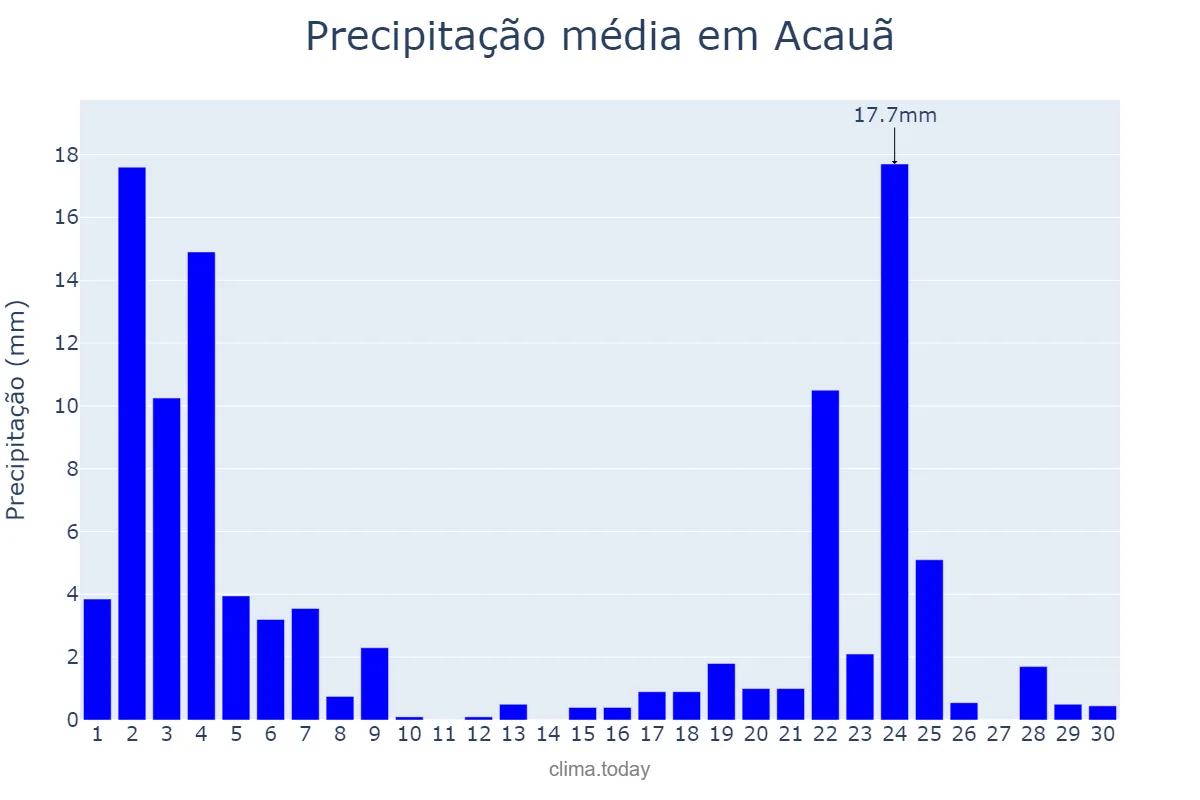 Precipitação em novembro em Acauã, PI, BR
