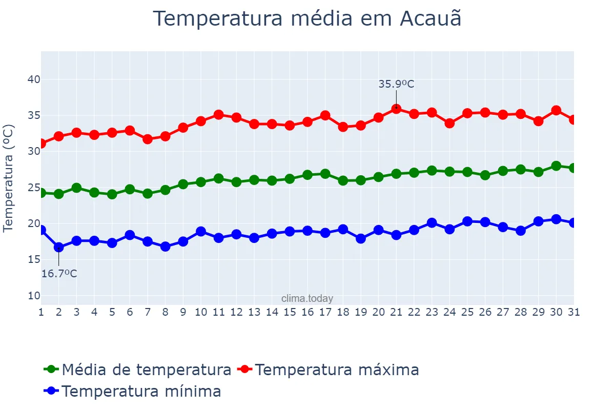 Temperatura em agosto em Acauã, PI, BR
