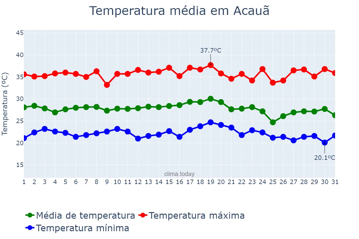 Temperatura em dezembro em Acauã, PI, BR
