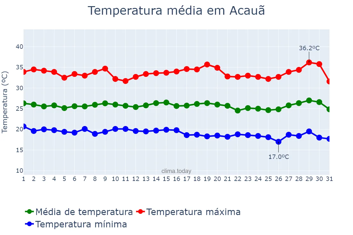 Temperatura em julho em Acauã, PI, BR