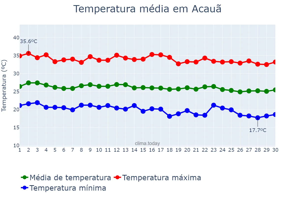 Temperatura em junho em Acauã, PI, BR