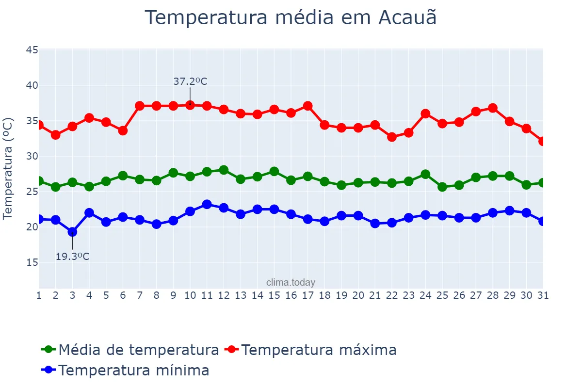 Temperatura em marco em Acauã, PI, BR