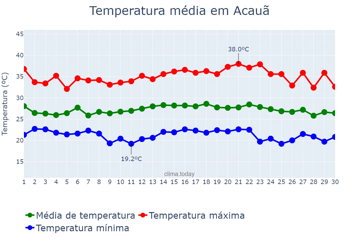 Temperatura em novembro em Acauã, PI, BR