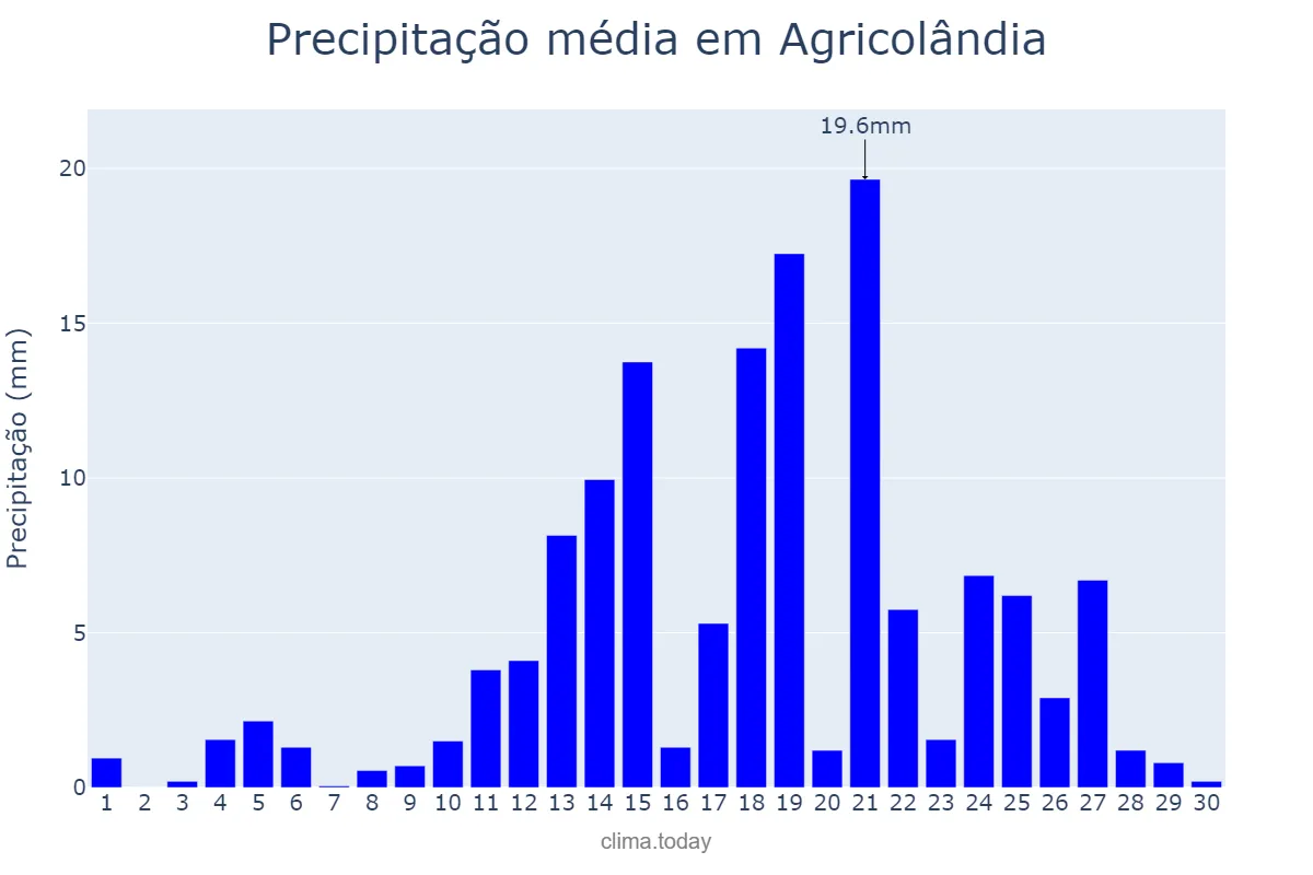 Precipitação em abril em Agricolândia, PI, BR