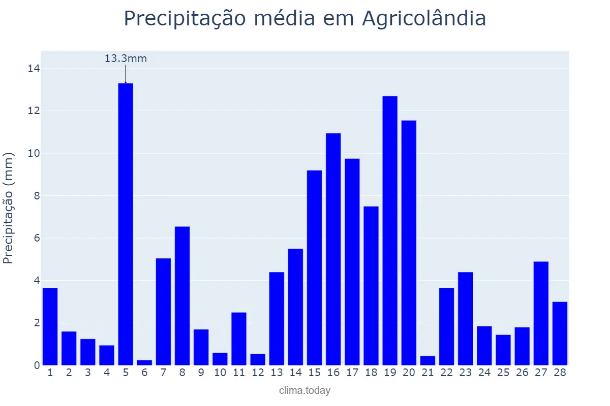 Precipitação em fevereiro em Agricolândia, PI, BR
