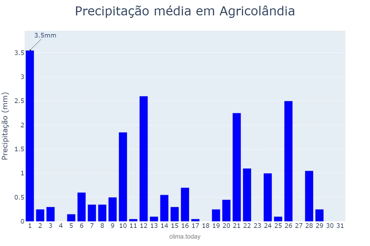 Precipitação em maio em Agricolândia, PI, BR