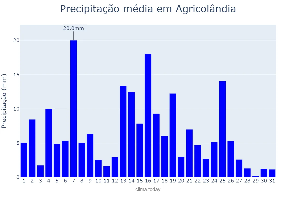 Precipitação em marco em Agricolândia, PI, BR