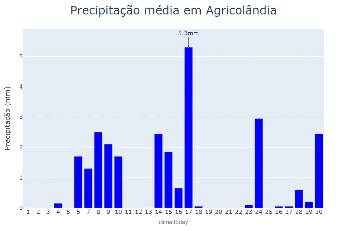 Precipitação em setembro em Agricolândia, PI, BR