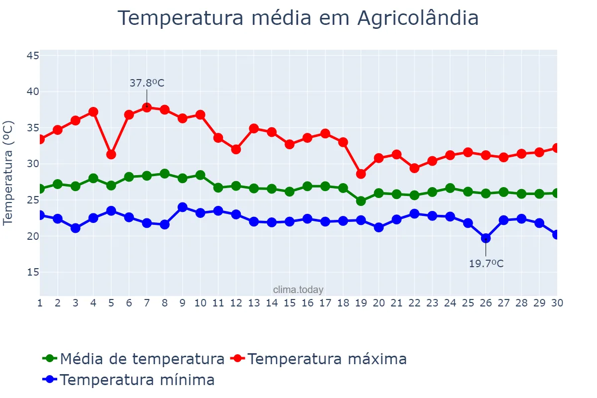 Temperatura em abril em Agricolândia, PI, BR