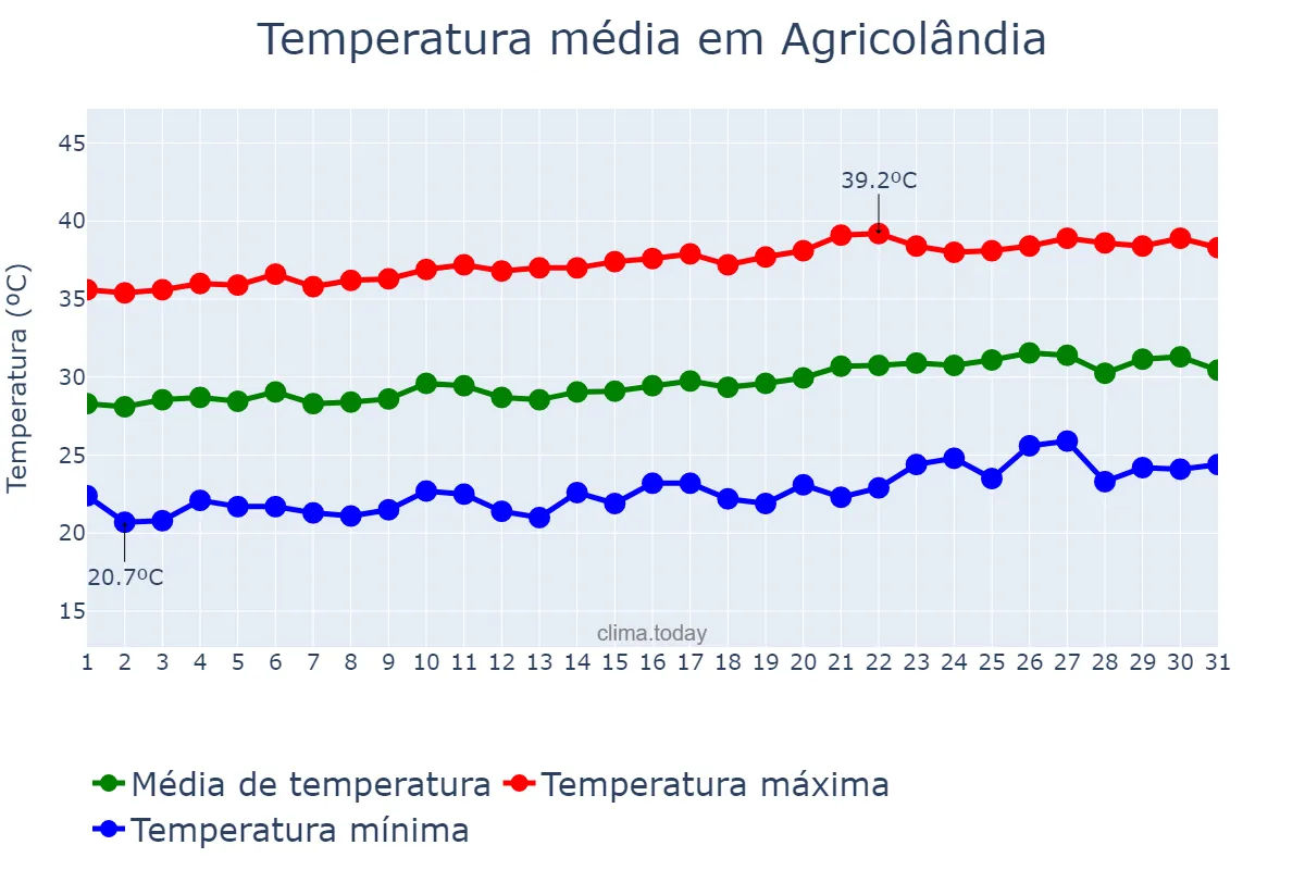 Temperatura em agosto em Agricolândia, PI, BR