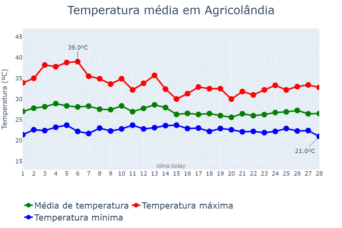 Temperatura em fevereiro em Agricolândia, PI, BR