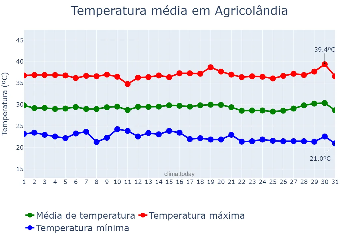 Temperatura em julho em Agricolândia, PI, BR