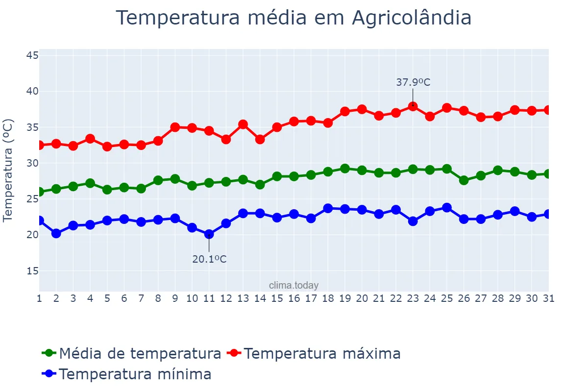 Temperatura em maio em Agricolândia, PI, BR
