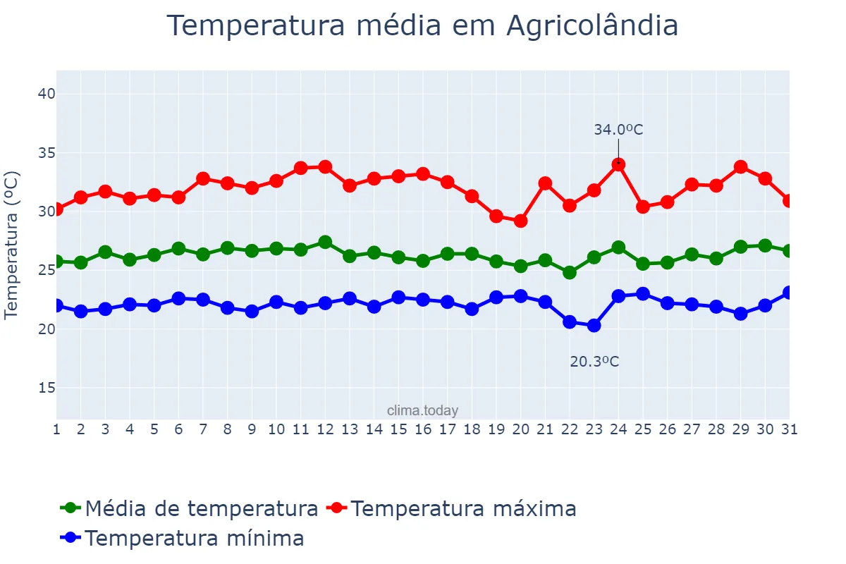 Temperatura em marco em Agricolândia, PI, BR