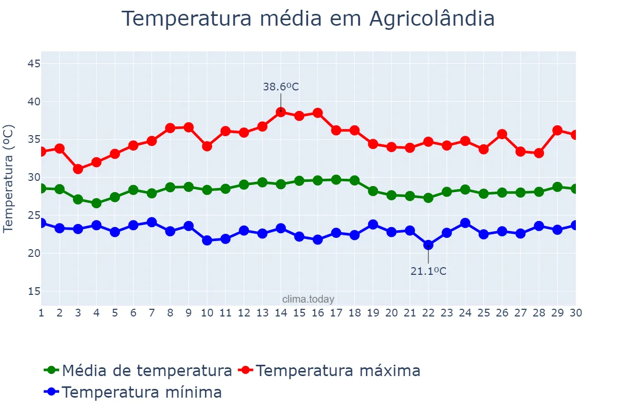 Temperatura em novembro em Agricolândia, PI, BR