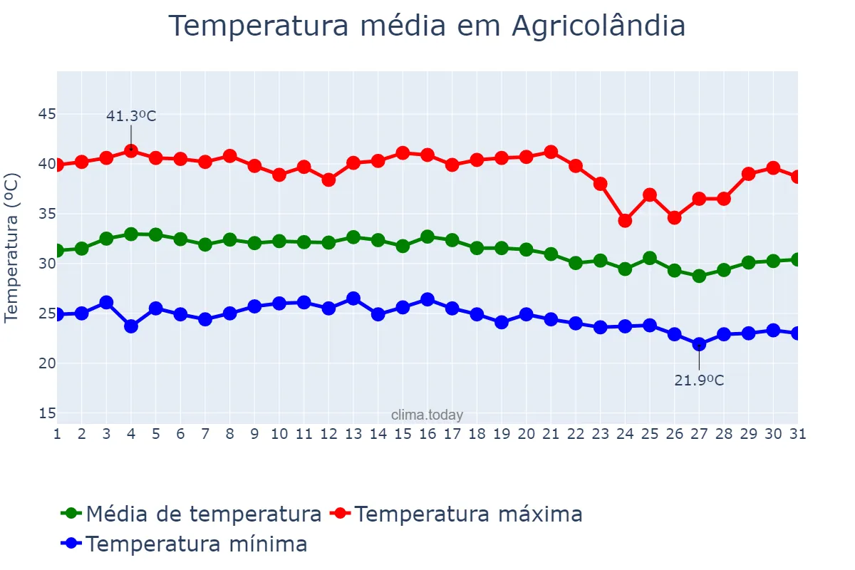 Temperatura em outubro em Agricolândia, PI, BR