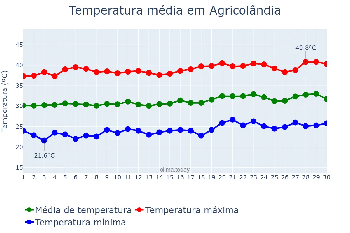 Temperatura em setembro em Agricolândia, PI, BR