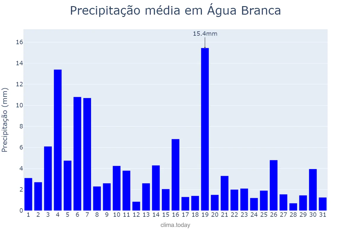 Precipitação em janeiro em Água Branca, PI, BR