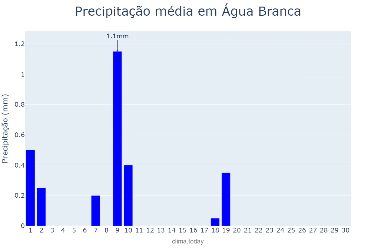 Precipitação em junho em Água Branca, PI, BR
