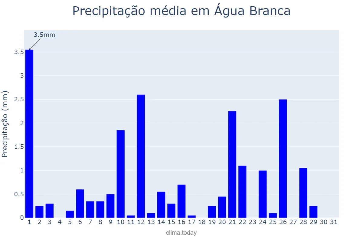 Precipitação em maio em Água Branca, PI, BR