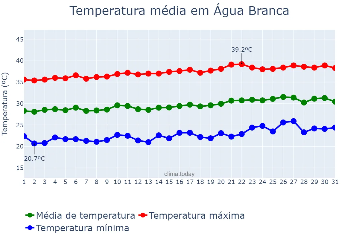 Temperatura em agosto em Água Branca, PI, BR