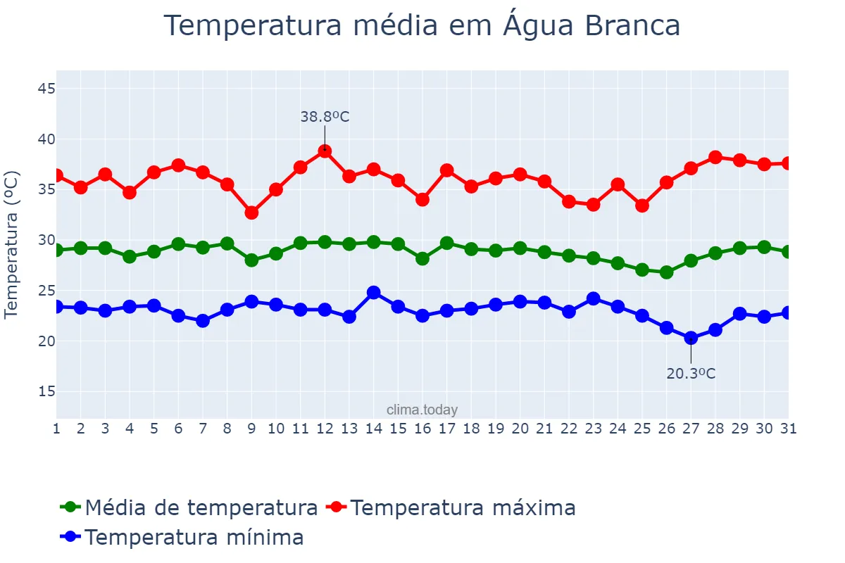 Temperatura em dezembro em Água Branca, PI, BR