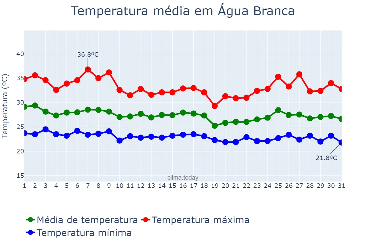 Temperatura em janeiro em Água Branca, PI, BR