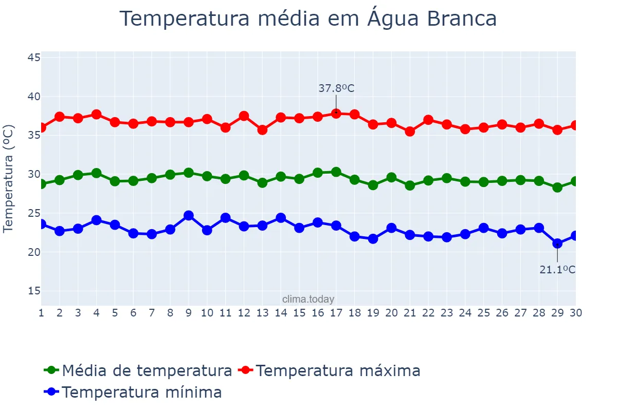 Temperatura em junho em Água Branca, PI, BR