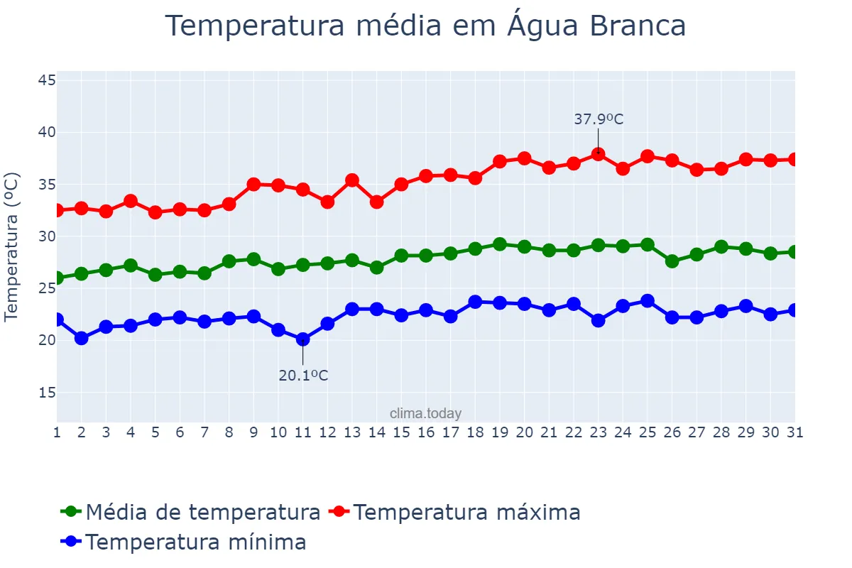 Temperatura em maio em Água Branca, PI, BR
