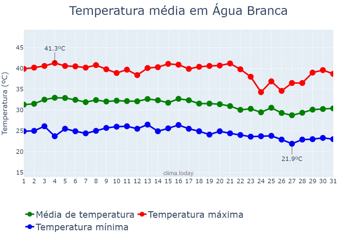 Temperatura em outubro em Água Branca, PI, BR